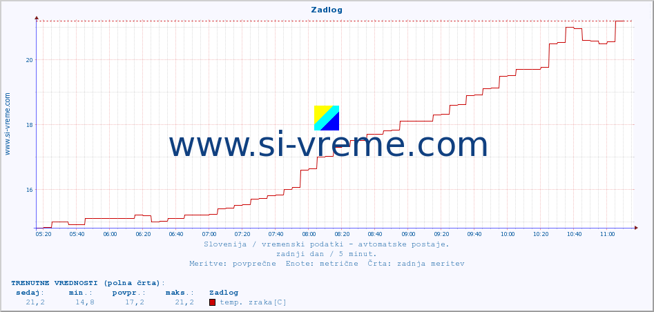 POVPREČJE :: Zadlog :: temp. zraka | vlaga | smer vetra | hitrost vetra | sunki vetra | tlak | padavine | sonce | temp. tal  5cm | temp. tal 10cm | temp. tal 20cm | temp. tal 30cm | temp. tal 50cm :: zadnji dan / 5 minut.