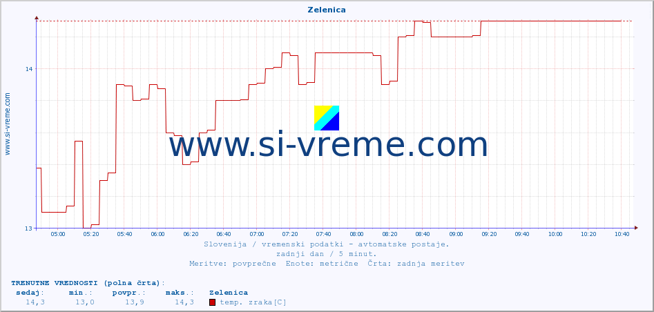 POVPREČJE :: Zelenica :: temp. zraka | vlaga | smer vetra | hitrost vetra | sunki vetra | tlak | padavine | sonce | temp. tal  5cm | temp. tal 10cm | temp. tal 20cm | temp. tal 30cm | temp. tal 50cm :: zadnji dan / 5 minut.