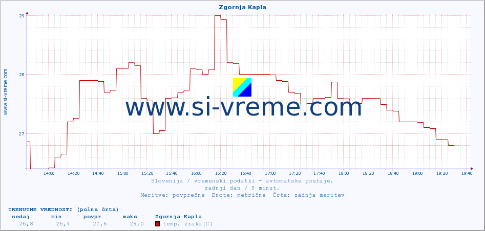 POVPREČJE :: Zgornja Kapla :: temp. zraka | vlaga | smer vetra | hitrost vetra | sunki vetra | tlak | padavine | sonce | temp. tal  5cm | temp. tal 10cm | temp. tal 20cm | temp. tal 30cm | temp. tal 50cm :: zadnji dan / 5 minut.