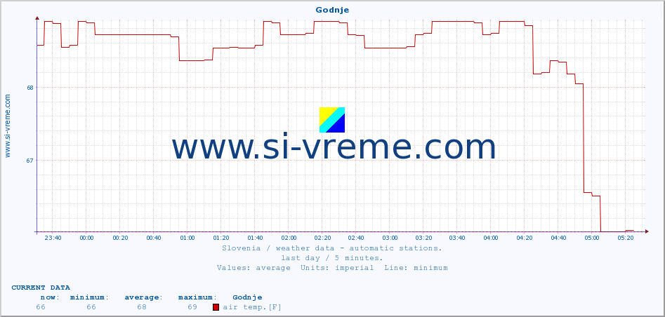  :: Godnje :: air temp. | humi- dity | wind dir. | wind speed | wind gusts | air pressure | precipi- tation | sun strength | soil temp. 5cm / 2in | soil temp. 10cm / 4in | soil temp. 20cm / 8in | soil temp. 30cm / 12in | soil temp. 50cm / 20in :: last day / 5 minutes.