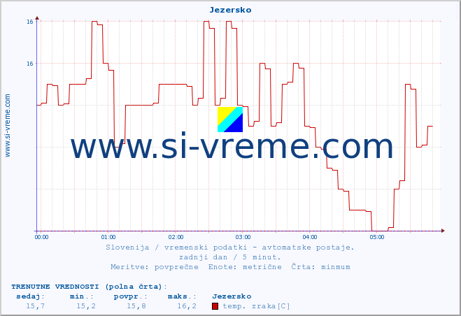 POVPREČJE :: Jezersko :: temp. zraka | vlaga | smer vetra | hitrost vetra | sunki vetra | tlak | padavine | sonce | temp. tal  5cm | temp. tal 10cm | temp. tal 20cm | temp. tal 30cm | temp. tal 50cm :: zadnji dan / 5 minut.