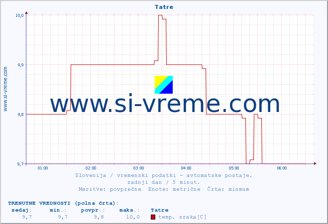 POVPREČJE :: Tatre :: temp. zraka | vlaga | smer vetra | hitrost vetra | sunki vetra | tlak | padavine | sonce | temp. tal  5cm | temp. tal 10cm | temp. tal 20cm | temp. tal 30cm | temp. tal 50cm :: zadnji dan / 5 minut.