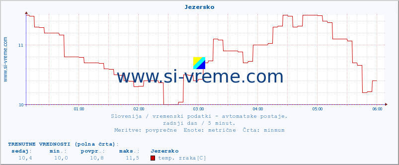 POVPREČJE :: Jezersko :: temp. zraka | vlaga | smer vetra | hitrost vetra | sunki vetra | tlak | padavine | sonce | temp. tal  5cm | temp. tal 10cm | temp. tal 20cm | temp. tal 30cm | temp. tal 50cm :: zadnji dan / 5 minut.