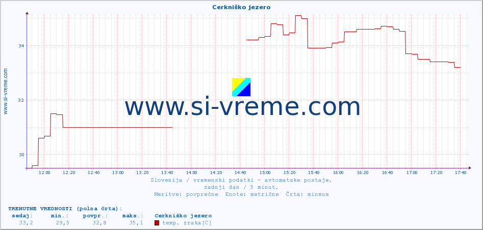 POVPREČJE :: Cerkniško jezero :: temp. zraka | vlaga | smer vetra | hitrost vetra | sunki vetra | tlak | padavine | sonce | temp. tal  5cm | temp. tal 10cm | temp. tal 20cm | temp. tal 30cm | temp. tal 50cm :: zadnji dan / 5 minut.