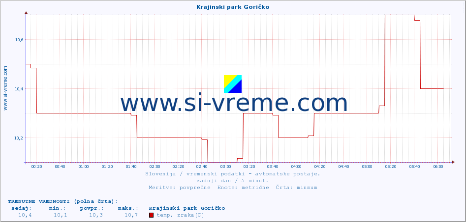 POVPREČJE :: Krajinski park Goričko :: temp. zraka | vlaga | smer vetra | hitrost vetra | sunki vetra | tlak | padavine | sonce | temp. tal  5cm | temp. tal 10cm | temp. tal 20cm | temp. tal 30cm | temp. tal 50cm :: zadnji dan / 5 minut.