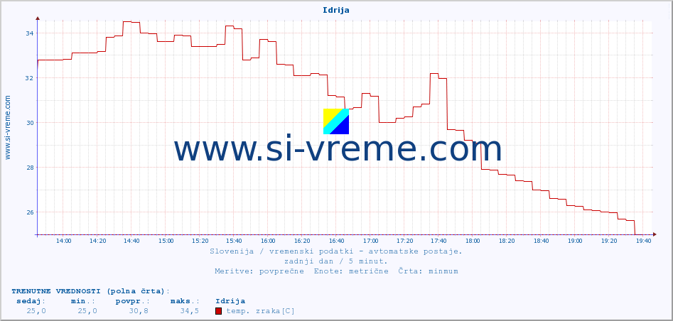 POVPREČJE :: Idrija :: temp. zraka | vlaga | smer vetra | hitrost vetra | sunki vetra | tlak | padavine | sonce | temp. tal  5cm | temp. tal 10cm | temp. tal 20cm | temp. tal 30cm | temp. tal 50cm :: zadnji dan / 5 minut.