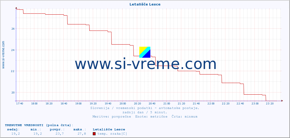 POVPREČJE :: Letališče Lesce :: temp. zraka | vlaga | smer vetra | hitrost vetra | sunki vetra | tlak | padavine | sonce | temp. tal  5cm | temp. tal 10cm | temp. tal 20cm | temp. tal 30cm | temp. tal 50cm :: zadnji dan / 5 minut.