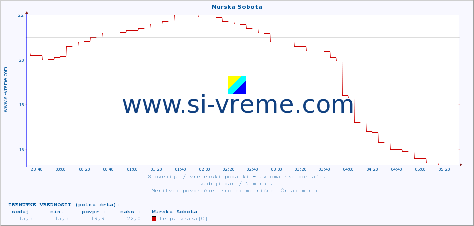 POVPREČJE :: Murska Sobota :: temp. zraka | vlaga | smer vetra | hitrost vetra | sunki vetra | tlak | padavine | sonce | temp. tal  5cm | temp. tal 10cm | temp. tal 20cm | temp. tal 30cm | temp. tal 50cm :: zadnji dan / 5 minut.