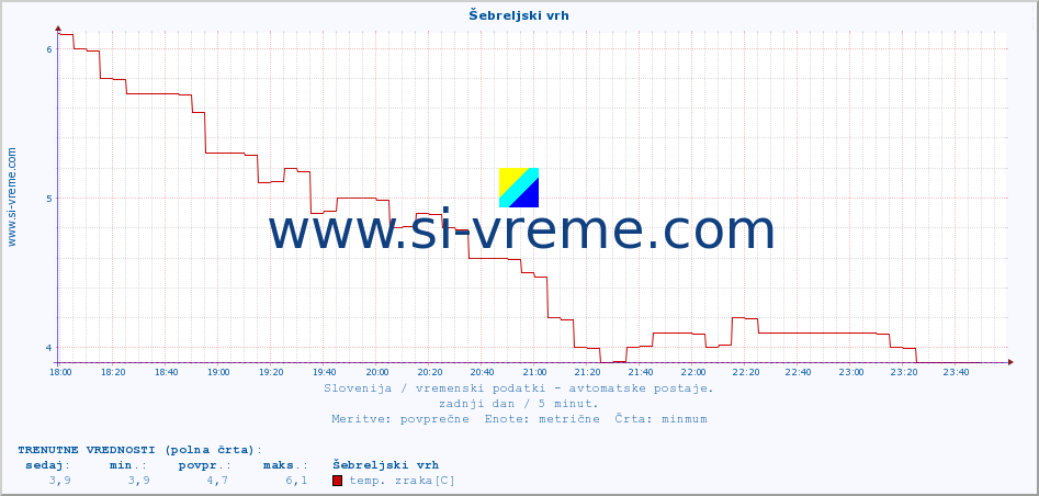 POVPREČJE :: Šebreljski vrh :: temp. zraka | vlaga | smer vetra | hitrost vetra | sunki vetra | tlak | padavine | sonce | temp. tal  5cm | temp. tal 10cm | temp. tal 20cm | temp. tal 30cm | temp. tal 50cm :: zadnji dan / 5 minut.