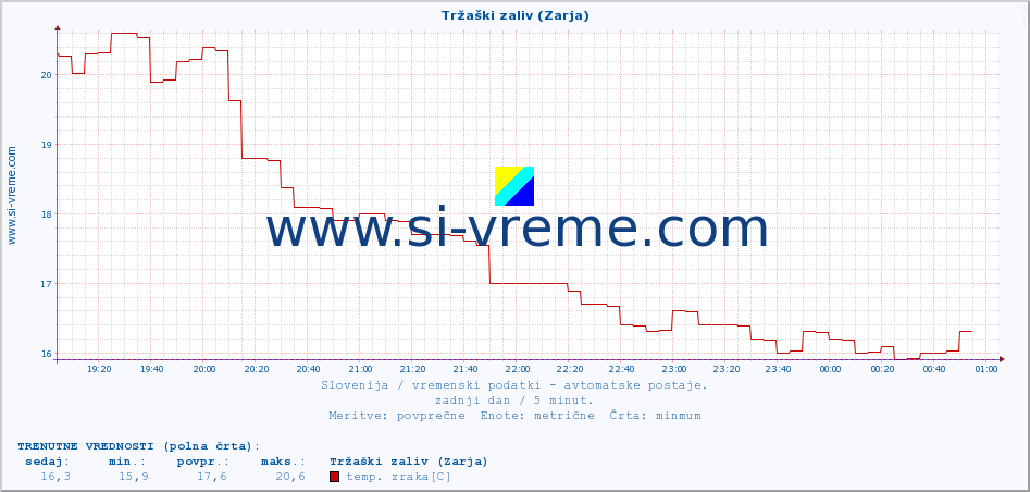 POVPREČJE :: Tržaški zaliv (Zarja) :: temp. zraka | vlaga | smer vetra | hitrost vetra | sunki vetra | tlak | padavine | sonce | temp. tal  5cm | temp. tal 10cm | temp. tal 20cm | temp. tal 30cm | temp. tal 50cm :: zadnji dan / 5 minut.