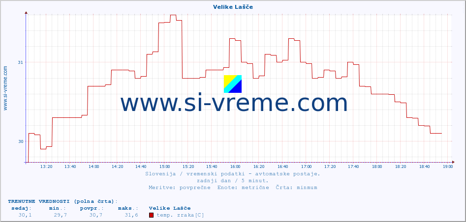 POVPREČJE :: Velike Lašče :: temp. zraka | vlaga | smer vetra | hitrost vetra | sunki vetra | tlak | padavine | sonce | temp. tal  5cm | temp. tal 10cm | temp. tal 20cm | temp. tal 30cm | temp. tal 50cm :: zadnji dan / 5 minut.