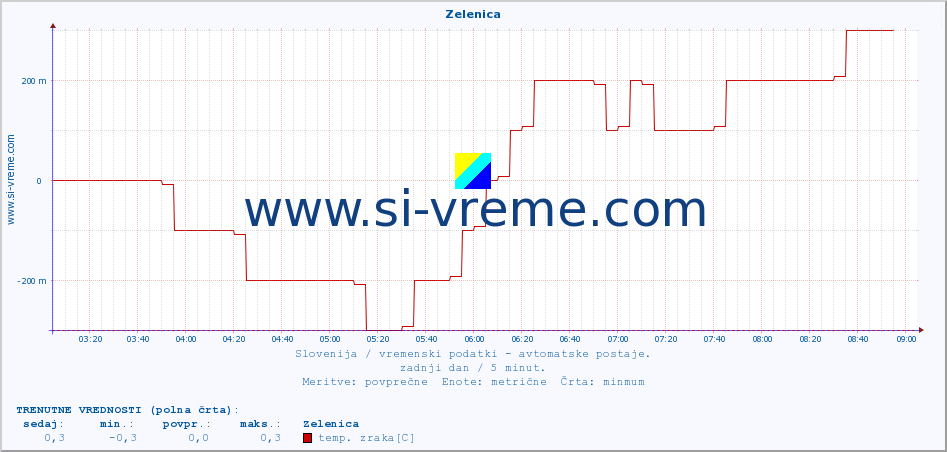 POVPREČJE :: Zelenica :: temp. zraka | vlaga | smer vetra | hitrost vetra | sunki vetra | tlak | padavine | sonce | temp. tal  5cm | temp. tal 10cm | temp. tal 20cm | temp. tal 30cm | temp. tal 50cm :: zadnji dan / 5 minut.