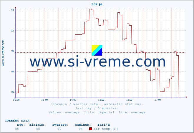  :: Idrija :: air temp. | humi- dity | wind dir. | wind speed | wind gusts | air pressure | precipi- tation | sun strength | soil temp. 5cm / 2in | soil temp. 10cm / 4in | soil temp. 20cm / 8in | soil temp. 30cm / 12in | soil temp. 50cm / 20in :: last day / 5 minutes.