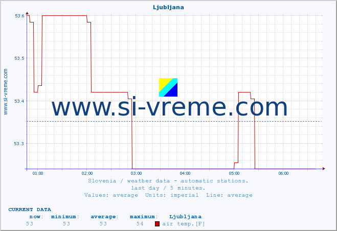  :: Ljubljana :: air temp. | humi- dity | wind dir. | wind speed | wind gusts | air pressure | precipi- tation | sun strength | soil temp. 5cm / 2in | soil temp. 10cm / 4in | soil temp. 20cm / 8in | soil temp. 30cm / 12in | soil temp. 50cm / 20in :: last day / 5 minutes.