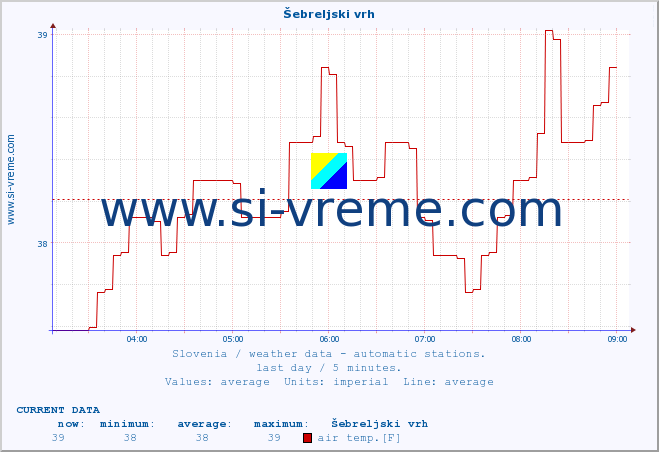  :: Šebreljski vrh :: air temp. | humi- dity | wind dir. | wind speed | wind gusts | air pressure | precipi- tation | sun strength | soil temp. 5cm / 2in | soil temp. 10cm / 4in | soil temp. 20cm / 8in | soil temp. 30cm / 12in | soil temp. 50cm / 20in :: last day / 5 minutes.