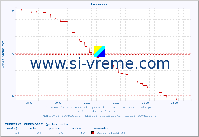 POVPREČJE :: Jezersko :: temp. zraka | vlaga | smer vetra | hitrost vetra | sunki vetra | tlak | padavine | sonce | temp. tal  5cm | temp. tal 10cm | temp. tal 20cm | temp. tal 30cm | temp. tal 50cm :: zadnji dan / 5 minut.