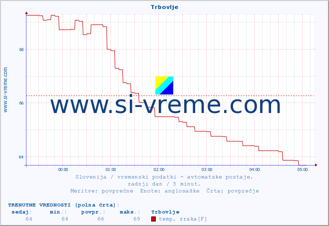 POVPREČJE :: Trbovlje :: temp. zraka | vlaga | smer vetra | hitrost vetra | sunki vetra | tlak | padavine | sonce | temp. tal  5cm | temp. tal 10cm | temp. tal 20cm | temp. tal 30cm | temp. tal 50cm :: zadnji dan / 5 minut.