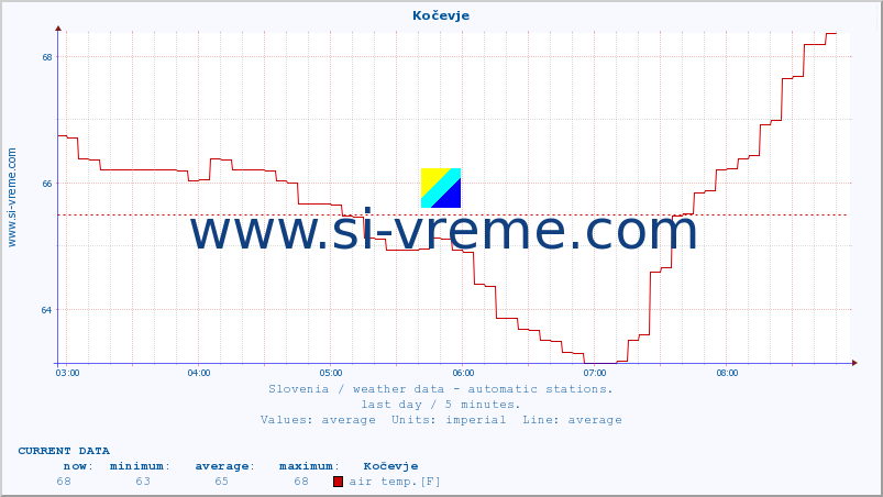  :: Kočevje :: air temp. | humi- dity | wind dir. | wind speed | wind gusts | air pressure | precipi- tation | sun strength | soil temp. 5cm / 2in | soil temp. 10cm / 4in | soil temp. 20cm / 8in | soil temp. 30cm / 12in | soil temp. 50cm / 20in :: last day / 5 minutes.