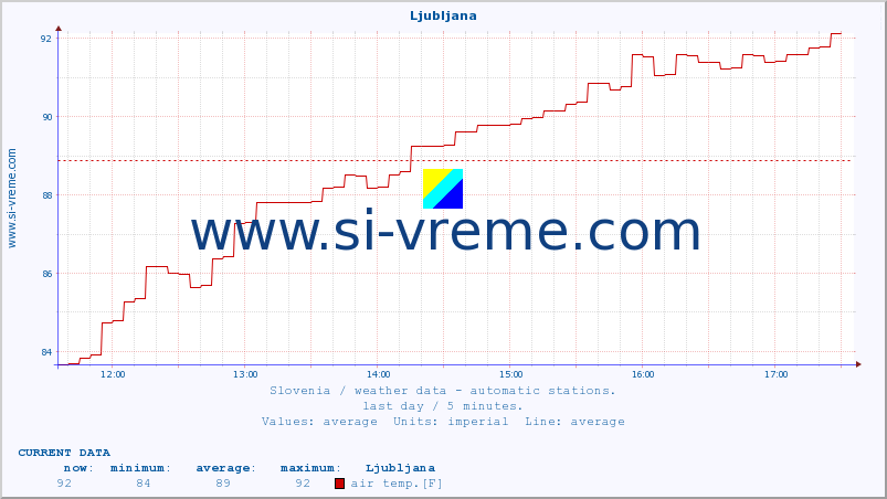  :: Ljubljana :: air temp. | humi- dity | wind dir. | wind speed | wind gusts | air pressure | precipi- tation | sun strength | soil temp. 5cm / 2in | soil temp. 10cm / 4in | soil temp. 20cm / 8in | soil temp. 30cm / 12in | soil temp. 50cm / 20in :: last day / 5 minutes.