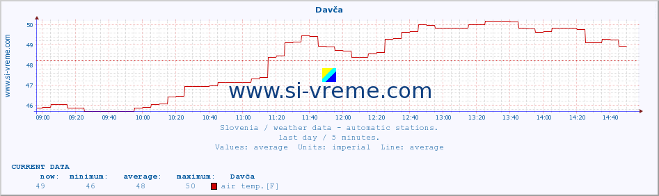  :: Davča :: air temp. | humi- dity | wind dir. | wind speed | wind gusts | air pressure | precipi- tation | sun strength | soil temp. 5cm / 2in | soil temp. 10cm / 4in | soil temp. 20cm / 8in | soil temp. 30cm / 12in | soil temp. 50cm / 20in :: last day / 5 minutes.