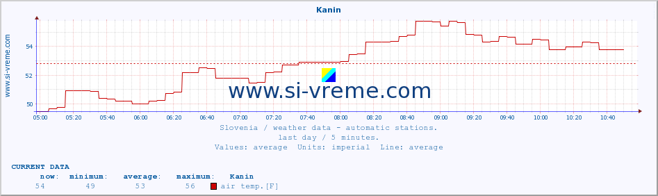  :: Kanin :: air temp. | humi- dity | wind dir. | wind speed | wind gusts | air pressure | precipi- tation | sun strength | soil temp. 5cm / 2in | soil temp. 10cm / 4in | soil temp. 20cm / 8in | soil temp. 30cm / 12in | soil temp. 50cm / 20in :: last day / 5 minutes.