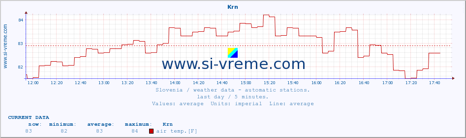  :: Krn :: air temp. | humi- dity | wind dir. | wind speed | wind gusts | air pressure | precipi- tation | sun strength | soil temp. 5cm / 2in | soil temp. 10cm / 4in | soil temp. 20cm / 8in | soil temp. 30cm / 12in | soil temp. 50cm / 20in :: last day / 5 minutes.