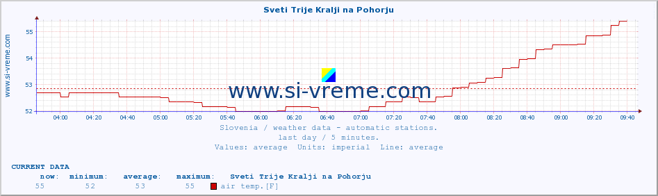  :: Sveti Trije Kralji na Pohorju :: air temp. | humi- dity | wind dir. | wind speed | wind gusts | air pressure | precipi- tation | sun strength | soil temp. 5cm / 2in | soil temp. 10cm / 4in | soil temp. 20cm / 8in | soil temp. 30cm / 12in | soil temp. 50cm / 20in :: last day / 5 minutes.