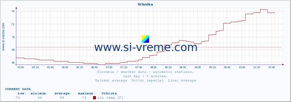  :: Vrhnika :: air temp. | humi- dity | wind dir. | wind speed | wind gusts | air pressure | precipi- tation | sun strength | soil temp. 5cm / 2in | soil temp. 10cm / 4in | soil temp. 20cm / 8in | soil temp. 30cm / 12in | soil temp. 50cm / 20in :: last day / 5 minutes.