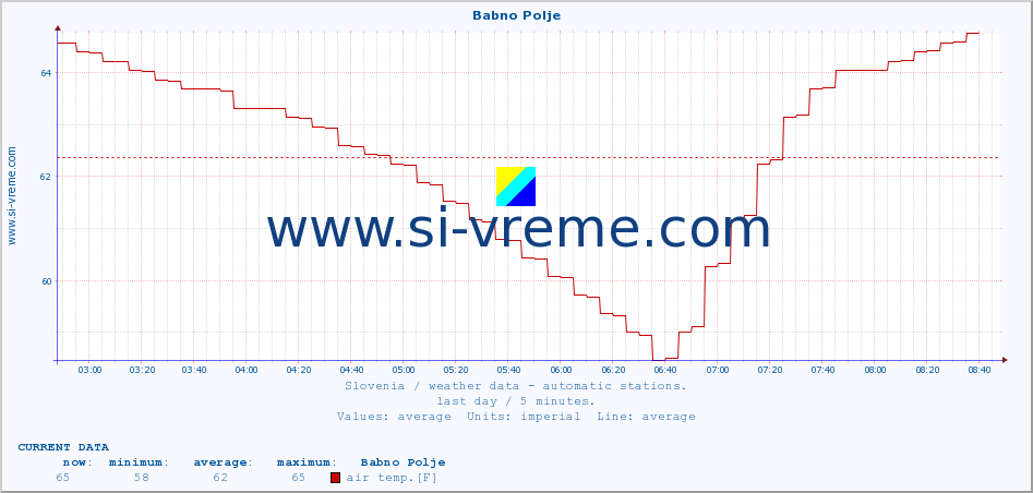  :: Babno Polje :: air temp. | humi- dity | wind dir. | wind speed | wind gusts | air pressure | precipi- tation | sun strength | soil temp. 5cm / 2in | soil temp. 10cm / 4in | soil temp. 20cm / 8in | soil temp. 30cm / 12in | soil temp. 50cm / 20in :: last day / 5 minutes.