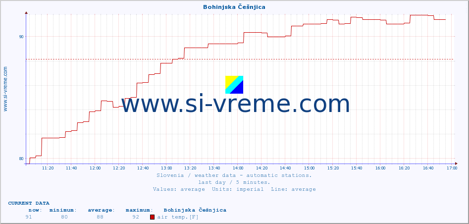  :: Bohinjska Češnjica :: air temp. | humi- dity | wind dir. | wind speed | wind gusts | air pressure | precipi- tation | sun strength | soil temp. 5cm / 2in | soil temp. 10cm / 4in | soil temp. 20cm / 8in | soil temp. 30cm / 12in | soil temp. 50cm / 20in :: last day / 5 minutes.