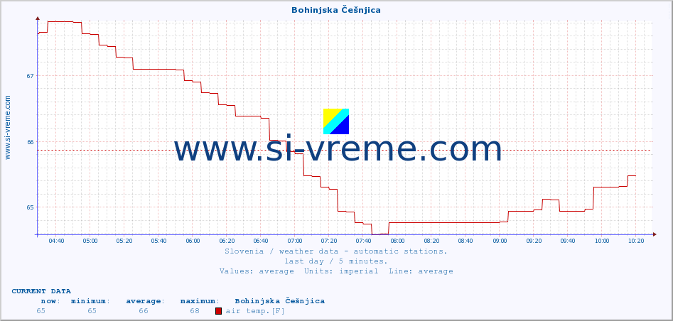  :: Bohinjska Češnjica :: air temp. | humi- dity | wind dir. | wind speed | wind gusts | air pressure | precipi- tation | sun strength | soil temp. 5cm / 2in | soil temp. 10cm / 4in | soil temp. 20cm / 8in | soil temp. 30cm / 12in | soil temp. 50cm / 20in :: last day / 5 minutes.