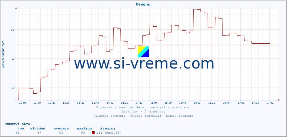  :: Breginj :: air temp. | humi- dity | wind dir. | wind speed | wind gusts | air pressure | precipi- tation | sun strength | soil temp. 5cm / 2in | soil temp. 10cm / 4in | soil temp. 20cm / 8in | soil temp. 30cm / 12in | soil temp. 50cm / 20in :: last day / 5 minutes.