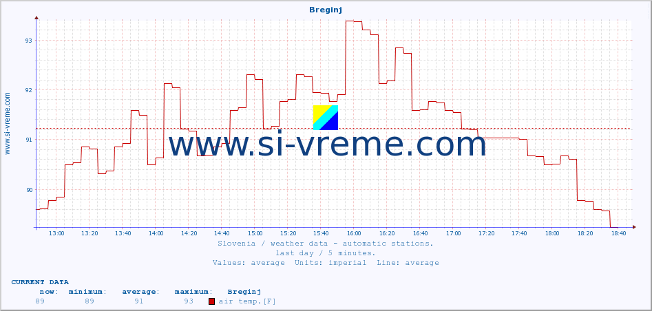  :: Breginj :: air temp. | humi- dity | wind dir. | wind speed | wind gusts | air pressure | precipi- tation | sun strength | soil temp. 5cm / 2in | soil temp. 10cm / 4in | soil temp. 20cm / 8in | soil temp. 30cm / 12in | soil temp. 50cm / 20in :: last day / 5 minutes.