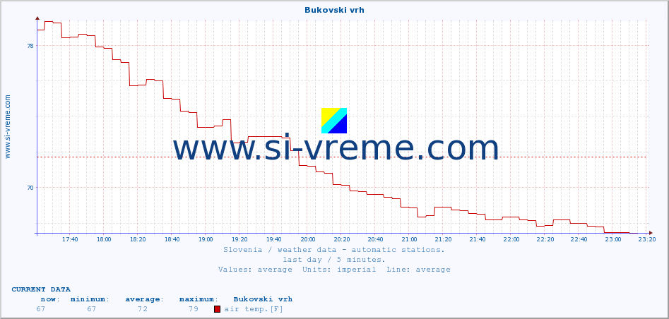  :: Bukovski vrh :: air temp. | humi- dity | wind dir. | wind speed | wind gusts | air pressure | precipi- tation | sun strength | soil temp. 5cm / 2in | soil temp. 10cm / 4in | soil temp. 20cm / 8in | soil temp. 30cm / 12in | soil temp. 50cm / 20in :: last day / 5 minutes.