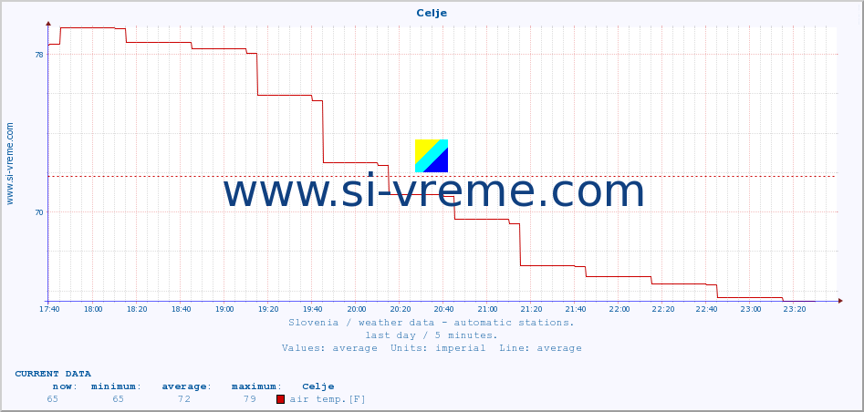  :: Celje :: air temp. | humi- dity | wind dir. | wind speed | wind gusts | air pressure | precipi- tation | sun strength | soil temp. 5cm / 2in | soil temp. 10cm / 4in | soil temp. 20cm / 8in | soil temp. 30cm / 12in | soil temp. 50cm / 20in :: last day / 5 minutes.