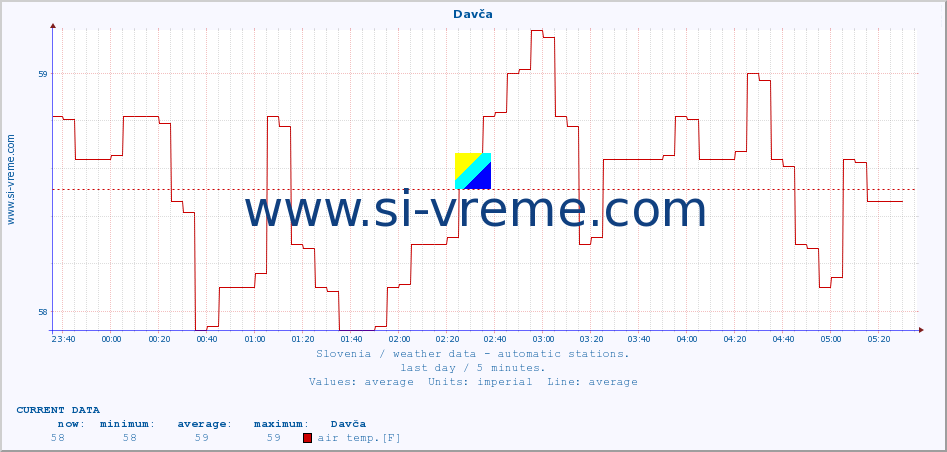  :: Davča :: air temp. | humi- dity | wind dir. | wind speed | wind gusts | air pressure | precipi- tation | sun strength | soil temp. 5cm / 2in | soil temp. 10cm / 4in | soil temp. 20cm / 8in | soil temp. 30cm / 12in | soil temp. 50cm / 20in :: last day / 5 minutes.