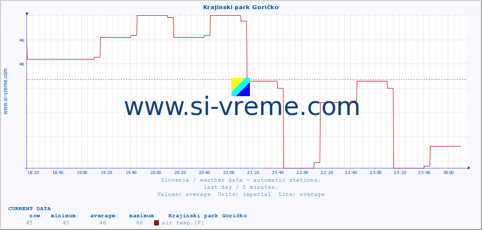  :: Krajinski park Goričko :: air temp. | humi- dity | wind dir. | wind speed | wind gusts | air pressure | precipi- tation | sun strength | soil temp. 5cm / 2in | soil temp. 10cm / 4in | soil temp. 20cm / 8in | soil temp. 30cm / 12in | soil temp. 50cm / 20in :: last day / 5 minutes.