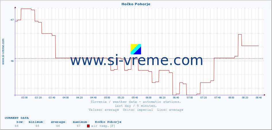  :: Hočko Pohorje :: air temp. | humi- dity | wind dir. | wind speed | wind gusts | air pressure | precipi- tation | sun strength | soil temp. 5cm / 2in | soil temp. 10cm / 4in | soil temp. 20cm / 8in | soil temp. 30cm / 12in | soil temp. 50cm / 20in :: last day / 5 minutes.