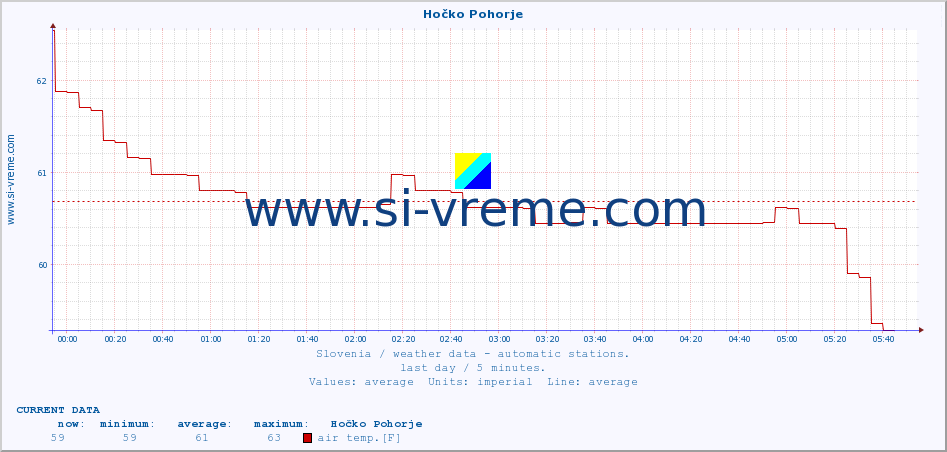  :: Hočko Pohorje :: air temp. | humi- dity | wind dir. | wind speed | wind gusts | air pressure | precipi- tation | sun strength | soil temp. 5cm / 2in | soil temp. 10cm / 4in | soil temp. 20cm / 8in | soil temp. 30cm / 12in | soil temp. 50cm / 20in :: last day / 5 minutes.