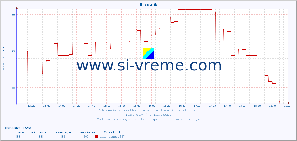  :: Hrastnik :: air temp. | humi- dity | wind dir. | wind speed | wind gusts | air pressure | precipi- tation | sun strength | soil temp. 5cm / 2in | soil temp. 10cm / 4in | soil temp. 20cm / 8in | soil temp. 30cm / 12in | soil temp. 50cm / 20in :: last day / 5 minutes.