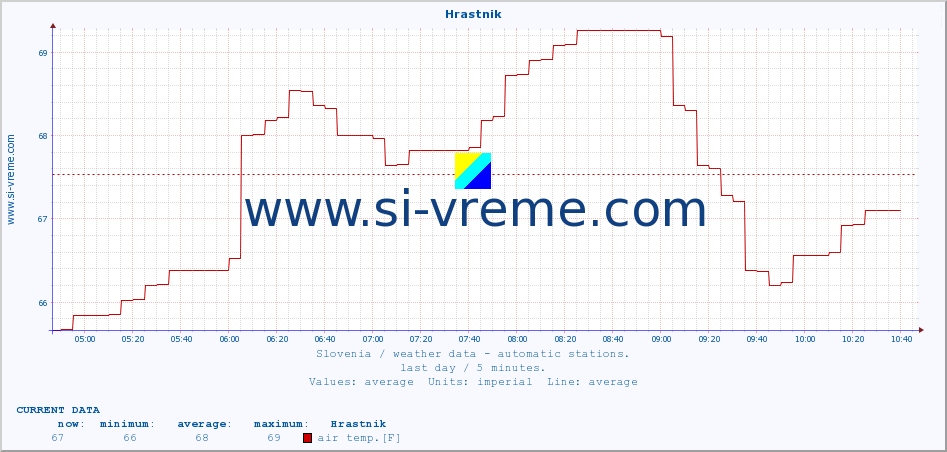  :: Hrastnik :: air temp. | humi- dity | wind dir. | wind speed | wind gusts | air pressure | precipi- tation | sun strength | soil temp. 5cm / 2in | soil temp. 10cm / 4in | soil temp. 20cm / 8in | soil temp. 30cm / 12in | soil temp. 50cm / 20in :: last day / 5 minutes.