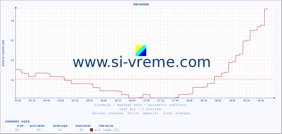  :: Jeronim :: air temp. | humi- dity | wind dir. | wind speed | wind gusts | air pressure | precipi- tation | sun strength | soil temp. 5cm / 2in | soil temp. 10cm / 4in | soil temp. 20cm / 8in | soil temp. 30cm / 12in | soil temp. 50cm / 20in :: last day / 5 minutes.