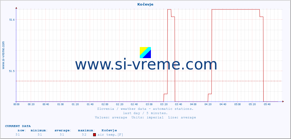  :: Kočevje :: air temp. | humi- dity | wind dir. | wind speed | wind gusts | air pressure | precipi- tation | sun strength | soil temp. 5cm / 2in | soil temp. 10cm / 4in | soil temp. 20cm / 8in | soil temp. 30cm / 12in | soil temp. 50cm / 20in :: last day / 5 minutes.