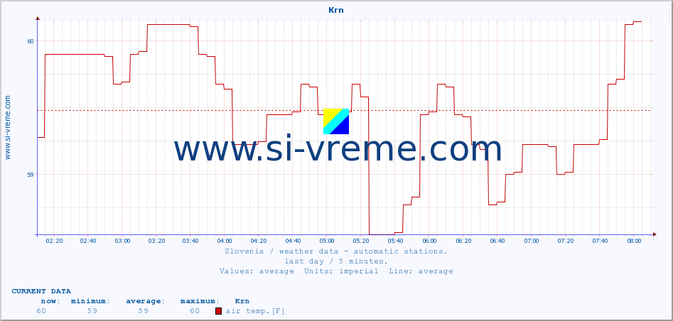  :: Krn :: air temp. | humi- dity | wind dir. | wind speed | wind gusts | air pressure | precipi- tation | sun strength | soil temp. 5cm / 2in | soil temp. 10cm / 4in | soil temp. 20cm / 8in | soil temp. 30cm / 12in | soil temp. 50cm / 20in :: last day / 5 minutes.