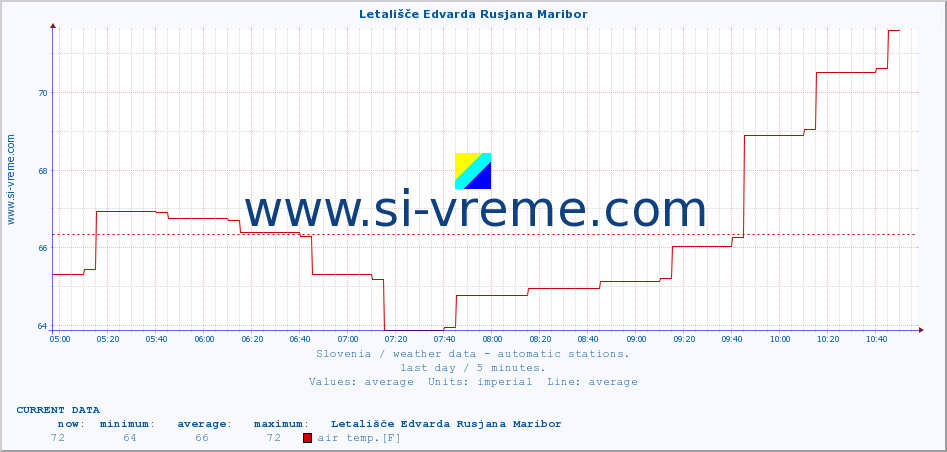  :: Letališče Edvarda Rusjana Maribor :: air temp. | humi- dity | wind dir. | wind speed | wind gusts | air pressure | precipi- tation | sun strength | soil temp. 5cm / 2in | soil temp. 10cm / 4in | soil temp. 20cm / 8in | soil temp. 30cm / 12in | soil temp. 50cm / 20in :: last day / 5 minutes.