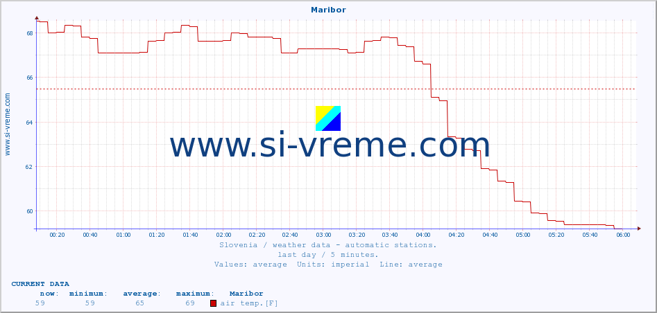  :: Maribor :: air temp. | humi- dity | wind dir. | wind speed | wind gusts | air pressure | precipi- tation | sun strength | soil temp. 5cm / 2in | soil temp. 10cm / 4in | soil temp. 20cm / 8in | soil temp. 30cm / 12in | soil temp. 50cm / 20in :: last day / 5 minutes.