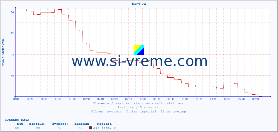  :: Metlika :: air temp. | humi- dity | wind dir. | wind speed | wind gusts | air pressure | precipi- tation | sun strength | soil temp. 5cm / 2in | soil temp. 10cm / 4in | soil temp. 20cm / 8in | soil temp. 30cm / 12in | soil temp. 50cm / 20in :: last day / 5 minutes.
