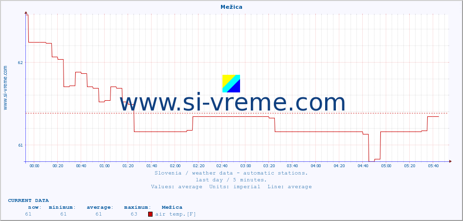  :: Mežica :: air temp. | humi- dity | wind dir. | wind speed | wind gusts | air pressure | precipi- tation | sun strength | soil temp. 5cm / 2in | soil temp. 10cm / 4in | soil temp. 20cm / 8in | soil temp. 30cm / 12in | soil temp. 50cm / 20in :: last day / 5 minutes.
