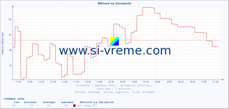  :: Miklavž na Gorjancih :: air temp. | humi- dity | wind dir. | wind speed | wind gusts | air pressure | precipi- tation | sun strength | soil temp. 5cm / 2in | soil temp. 10cm / 4in | soil temp. 20cm / 8in | soil temp. 30cm / 12in | soil temp. 50cm / 20in :: last day / 5 minutes.