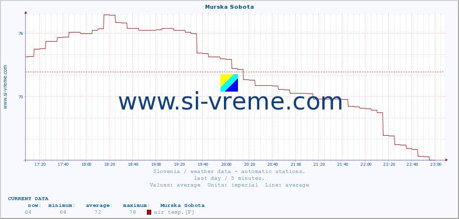  :: Murska Sobota :: air temp. | humi- dity | wind dir. | wind speed | wind gusts | air pressure | precipi- tation | sun strength | soil temp. 5cm / 2in | soil temp. 10cm / 4in | soil temp. 20cm / 8in | soil temp. 30cm / 12in | soil temp. 50cm / 20in :: last day / 5 minutes.